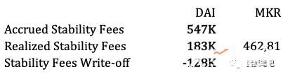 MakerDAO 收入分析：谁才是最大的获益者？(图4)